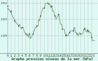 Courbe de la pression atmosphrique pour Saint-Amans (48)