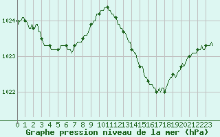 Courbe de la pression atmosphrique pour Berson (33)