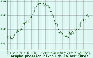 Courbe de la pression atmosphrique pour Vias (34)