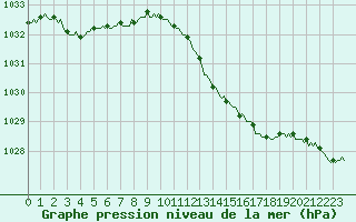 Courbe de la pression atmosphrique pour Charleville-Mzires / Mohon (08)