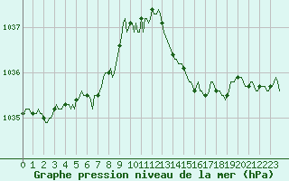 Courbe de la pression atmosphrique pour Montroy (17)