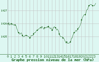 Courbe de la pression atmosphrique pour Montrodat (48)