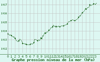 Courbe de la pression atmosphrique pour Seichamps (54)