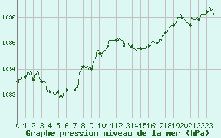 Courbe de la pression atmosphrique pour Guret (23)