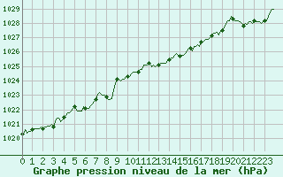 Courbe de la pression atmosphrique pour Vanclans (25)