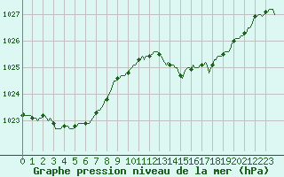 Courbe de la pression atmosphrique pour Sant Quint - La Boria (Esp)