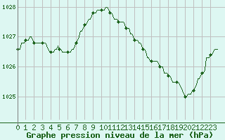 Courbe de la pression atmosphrique pour Thorigny (85)