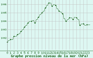 Courbe de la pression atmosphrique pour Variscourt (02)