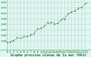 Courbe de la pression atmosphrique pour Merschweiller - Kitzing (57)