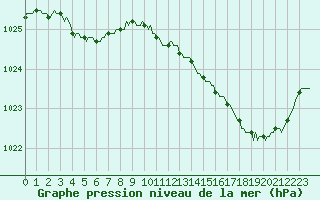 Courbe de la pression atmosphrique pour Connerr (72)