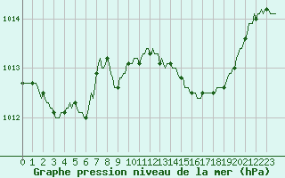 Courbe de la pression atmosphrique pour Bellefontaine (88)