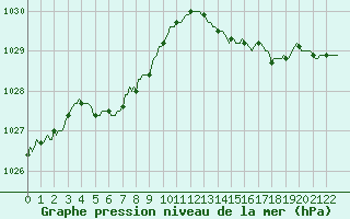 Courbe de la pression atmosphrique pour Sermange-Erzange (57)