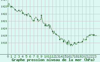 Courbe de la pression atmosphrique pour Corbas (69)