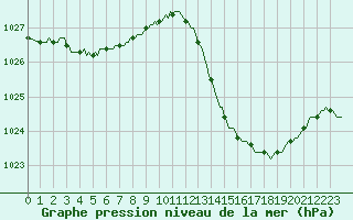 Courbe de la pression atmosphrique pour Jan (Esp)