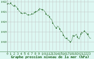 Courbe de la pression atmosphrique pour Verges (Esp)