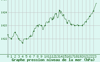 Courbe de la pression atmosphrique pour Saint-Cyprien (66)
