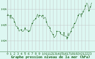 Courbe de la pression atmosphrique pour Estoher (66)