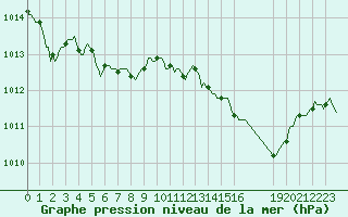 Courbe de la pression atmosphrique pour Pinsot (38)