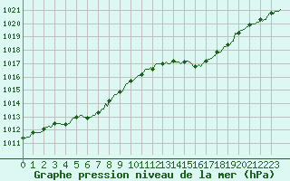 Courbe de la pression atmosphrique pour Saint-Georges-d