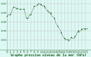 Courbe de la pression atmosphrique pour Perpignan Moulin  Vent (66)