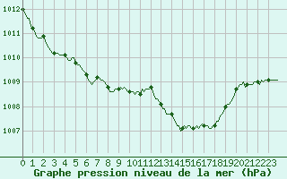 Courbe de la pression atmosphrique pour Monts-sur-Guesnes (86)