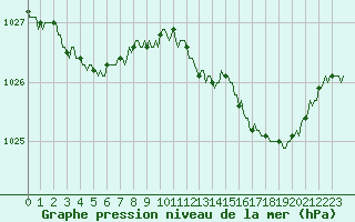 Courbe de la pression atmosphrique pour Auffargis (78)