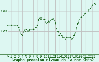 Courbe de la pression atmosphrique pour Narbonne-Ouest (11)