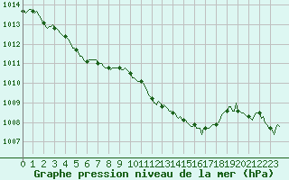 Courbe de la pression atmosphrique pour Ciudad Real (Esp)