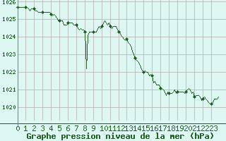 Courbe de la pression atmosphrique pour Montredon des Corbires (11)