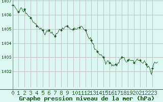 Courbe de la pression atmosphrique pour Chatelus-Malvaleix (23)