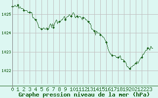 Courbe de la pression atmosphrique pour Guret (23)