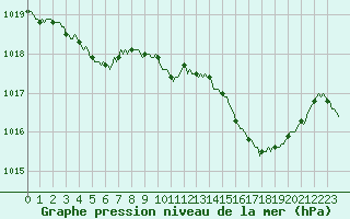 Courbe de la pression atmosphrique pour Anglars St-Flix(12)