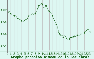 Courbe de la pression atmosphrique pour Cernay (86)