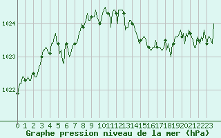 Courbe de la pression atmosphrique pour Ticheville - Le Bocage (61)