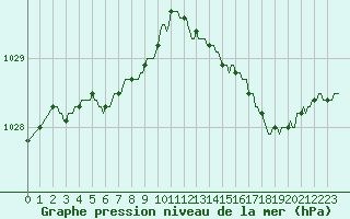 Courbe de la pression atmosphrique pour Cointe - Lige (Be)