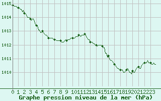 Courbe de la pression atmosphrique pour Breuillet (17)