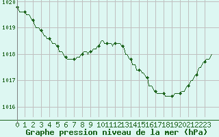 Courbe de la pression atmosphrique pour Thorigny (85)