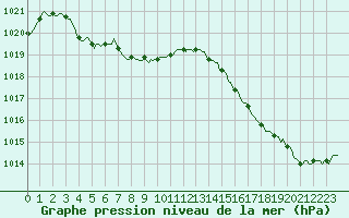 Courbe de la pression atmosphrique pour Cavalaire-sur-Mer (83)