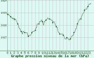 Courbe de la pression atmosphrique pour Frontenac (33)