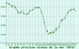 Courbe de la pression atmosphrique pour Sallles d