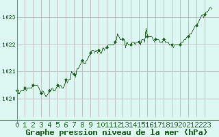 Courbe de la pression atmosphrique pour Saint-Laurent Nouan (41)
