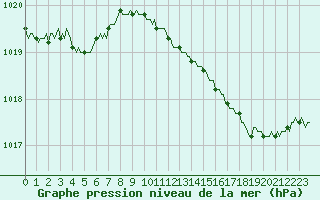 Courbe de la pression atmosphrique pour Charleville-Mzires / Mohon (08)
