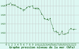 Courbe de la pression atmosphrique pour Herserange (54)