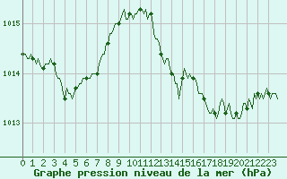 Courbe de la pression atmosphrique pour Engins (38)