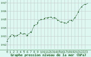 Courbe de la pression atmosphrique pour Lemberg (57)