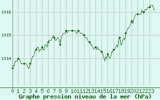 Courbe de la pression atmosphrique pour Concoules - La Bise (30)