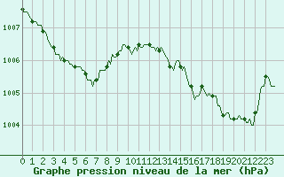 Courbe de la pression atmosphrique pour Goulles - Bagnard (19)