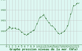 Courbe de la pression atmosphrique pour Tthieu (40)