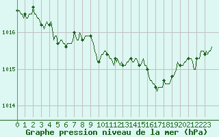 Courbe de la pression atmosphrique pour Sallanches (74)