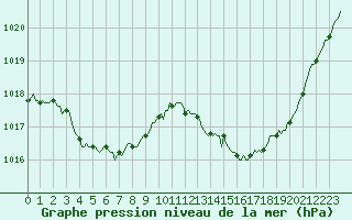 Courbe de la pression atmosphrique pour Le Luc (83)